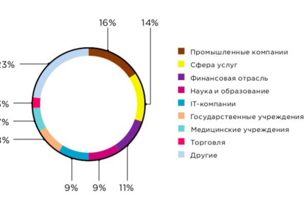 Как восстановить аккаунт на кракене